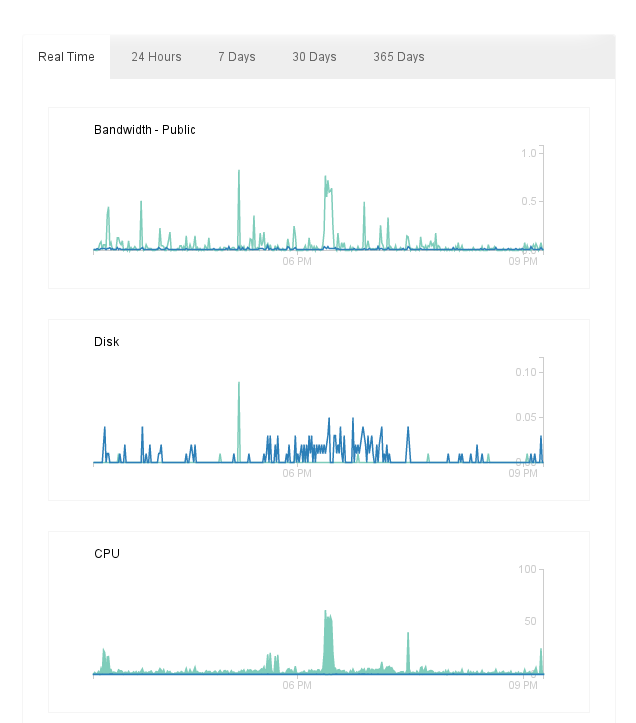 Graphs for Public Bandwidthk, Disk Usage, and CPU Usage